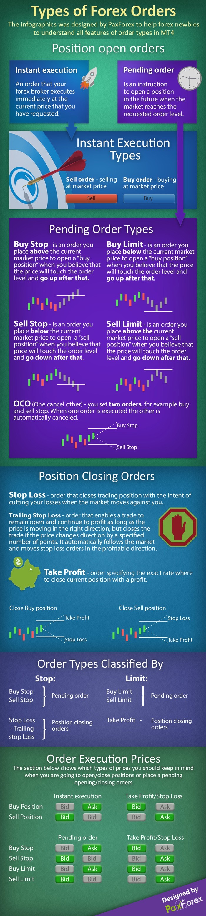 Types of Forex Orders infographics
