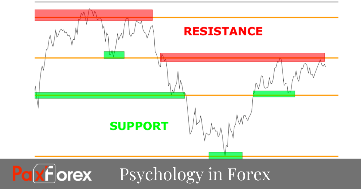 Psychology of Support and Resistance in Forex1