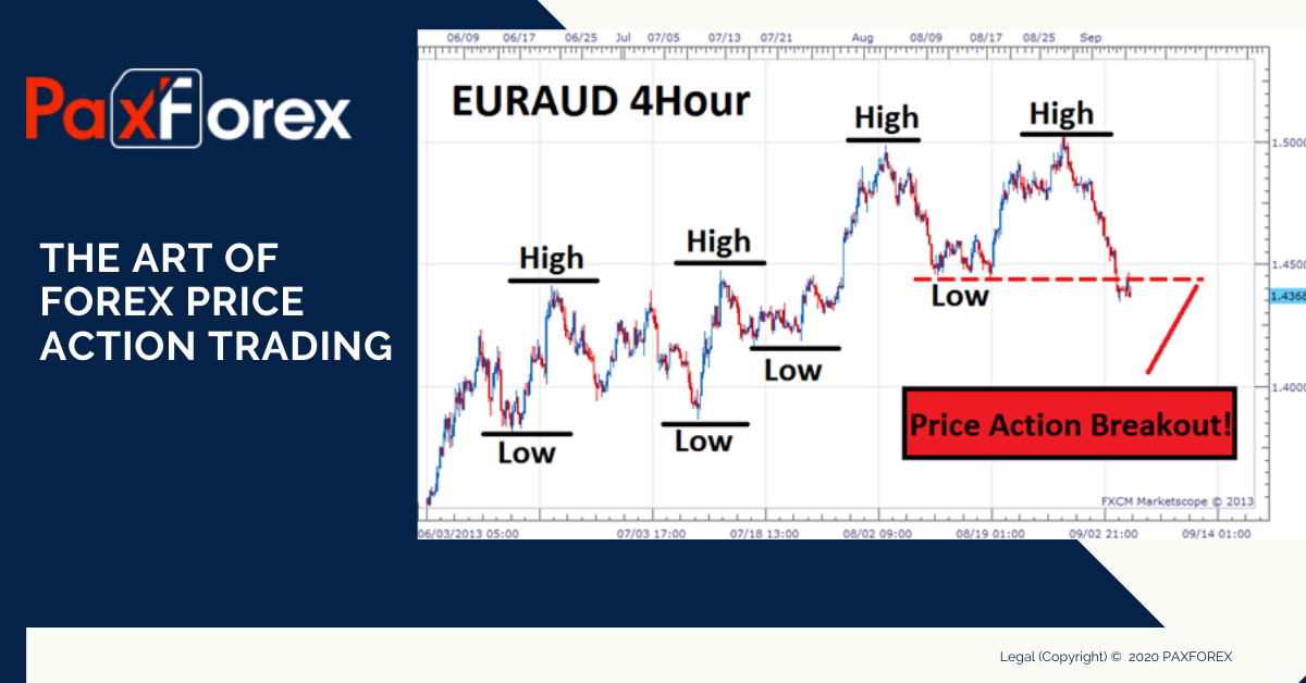 The Art of Forex Price Action Trading1