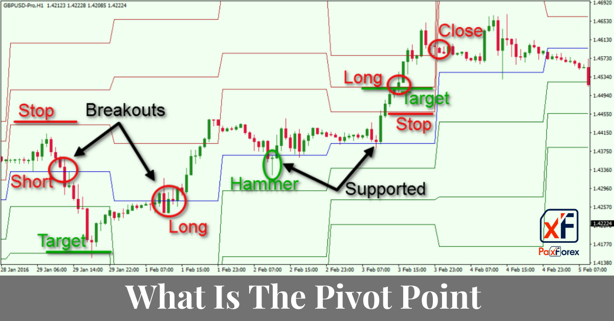 What Is The Pivot Point In Forex Trading1